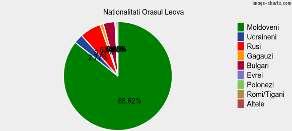 Nationalitati Orasul Leova